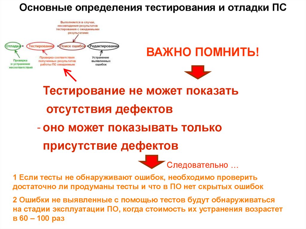 Основные определения тестирования и отладки ПС