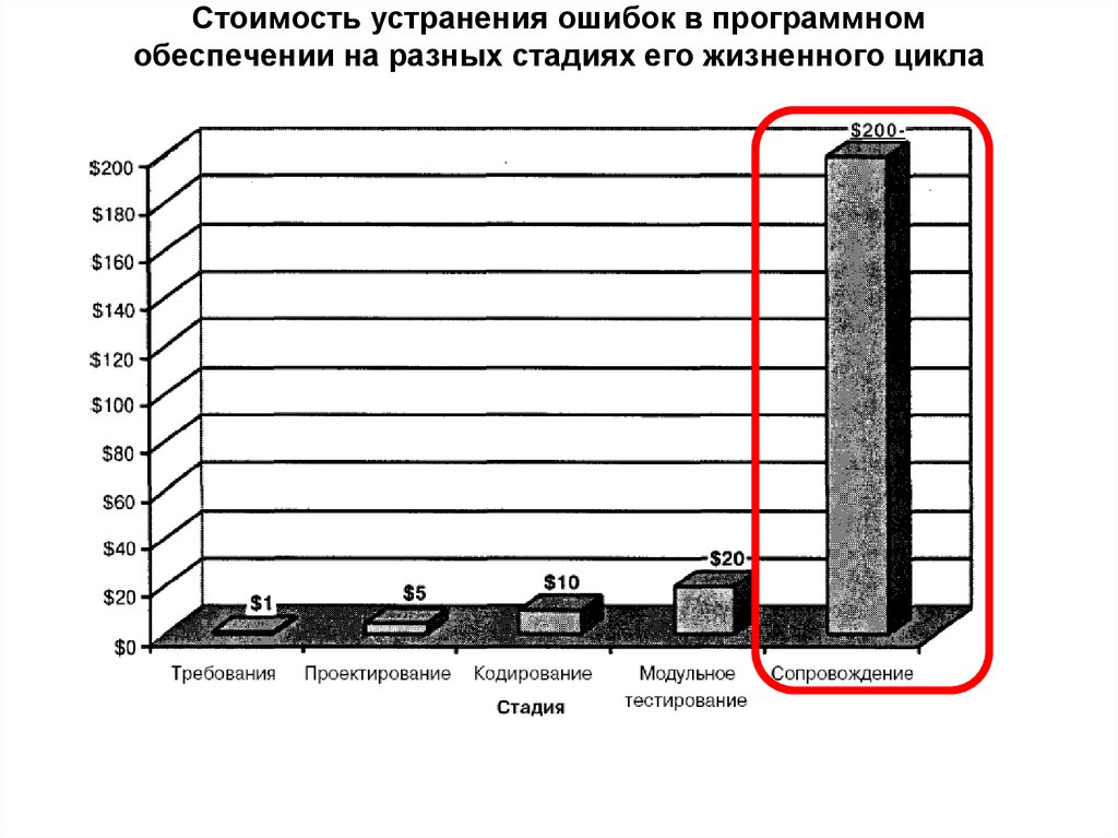 Стоимость устранения ошибок в программном обеспечении на разных стадиях его жизненного цикла