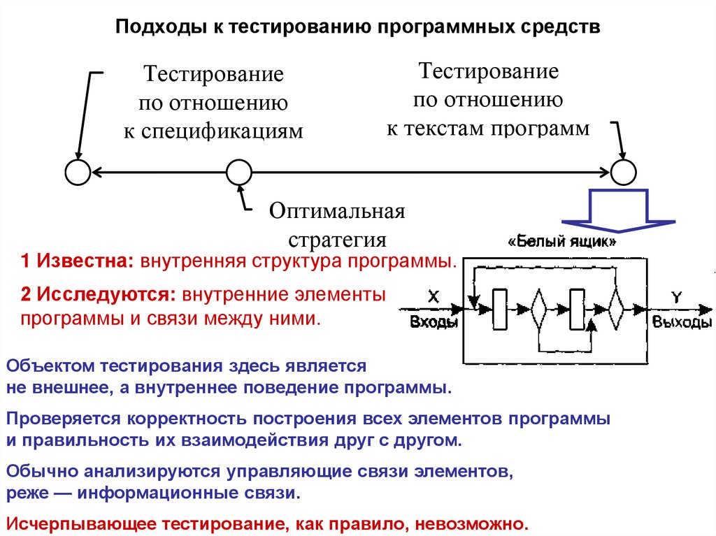 Подходы к тестированию программных средств