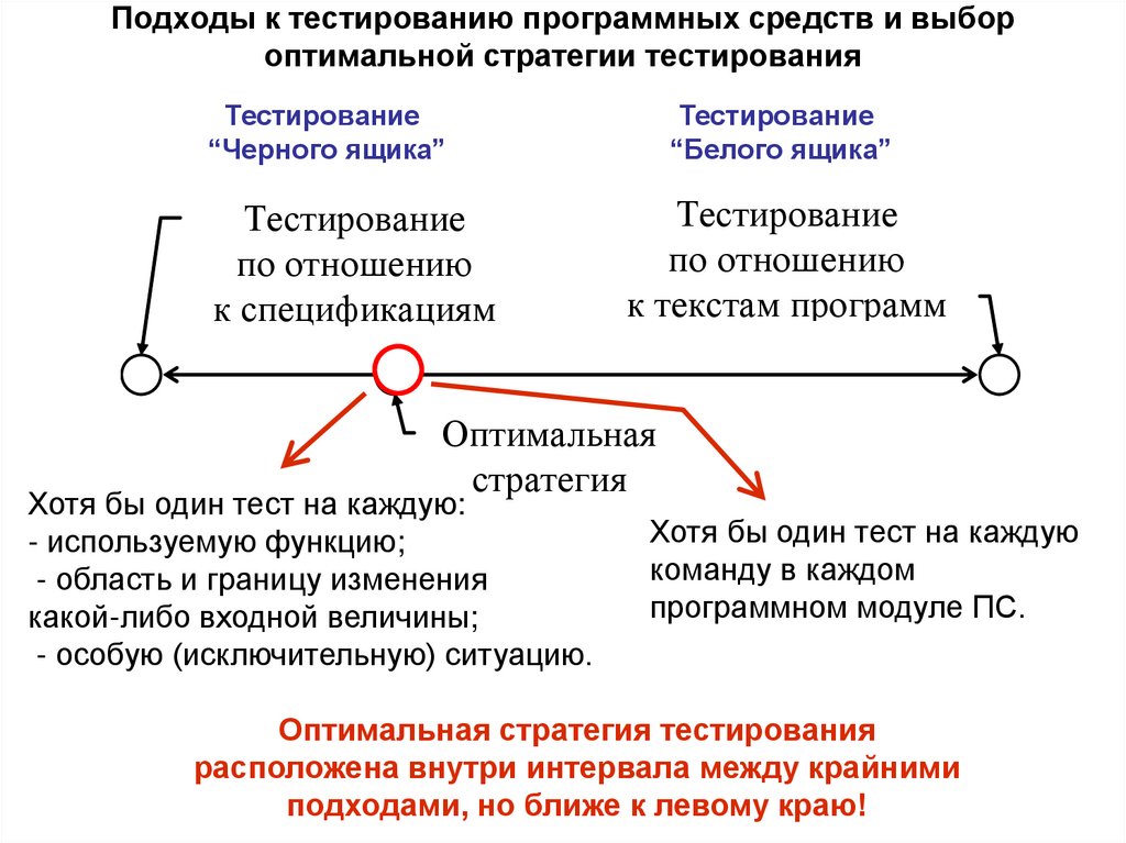 Подходы к тестированию программных средств и выбор оптимальной стратегии тестирования