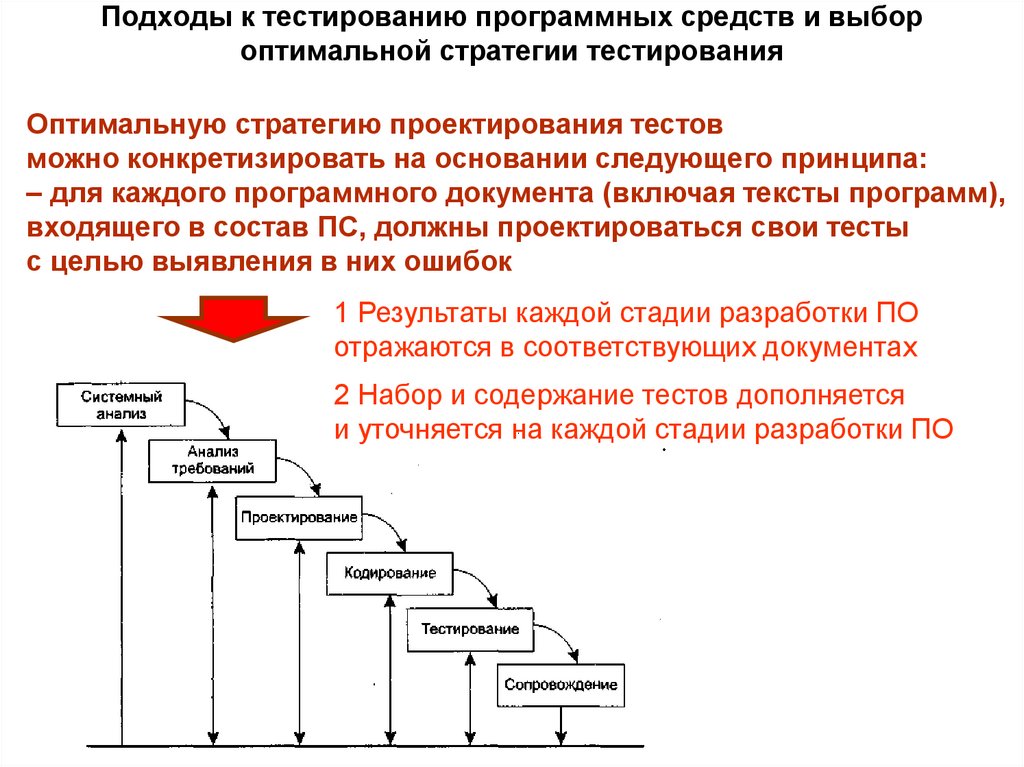 Подходы к тестированию программных средств и выбор оптимальной стратегии тестирования