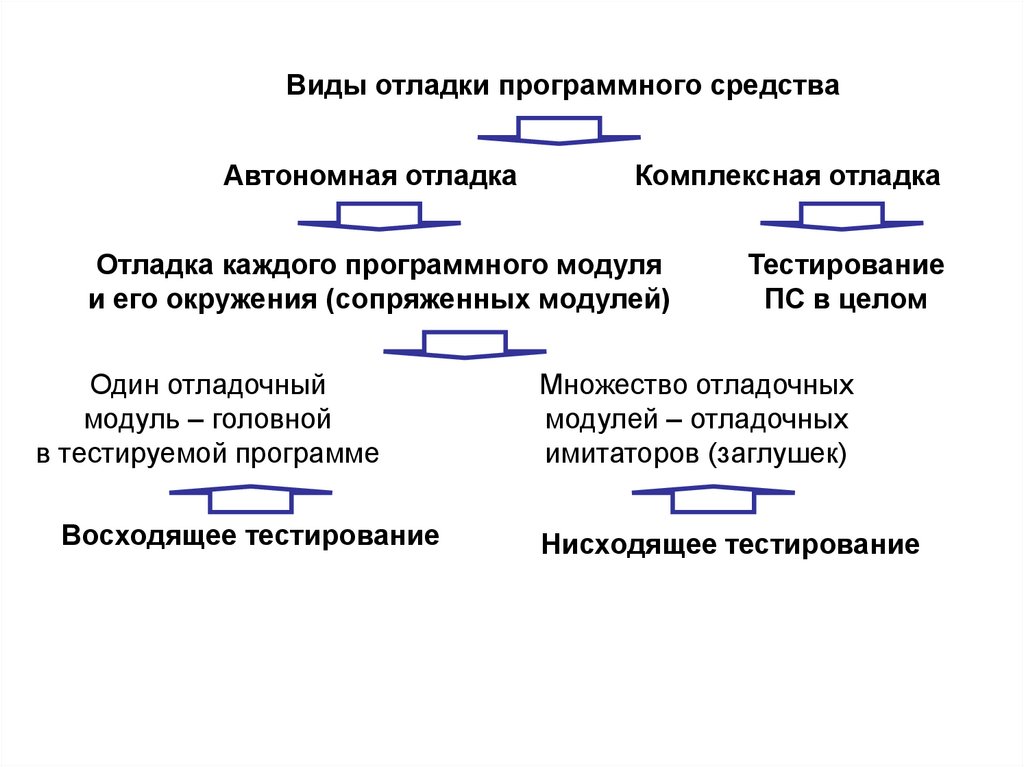Виды отладки программного средства