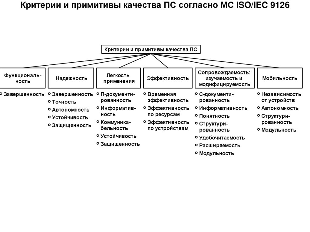 Критерии и примитивы качества ПС согласно МС ISO/IEC 9126