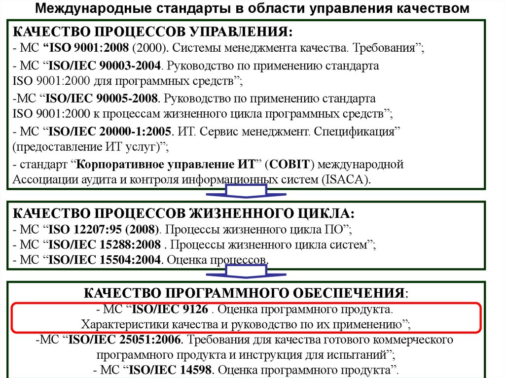 Международные стандарты в области управления качеством