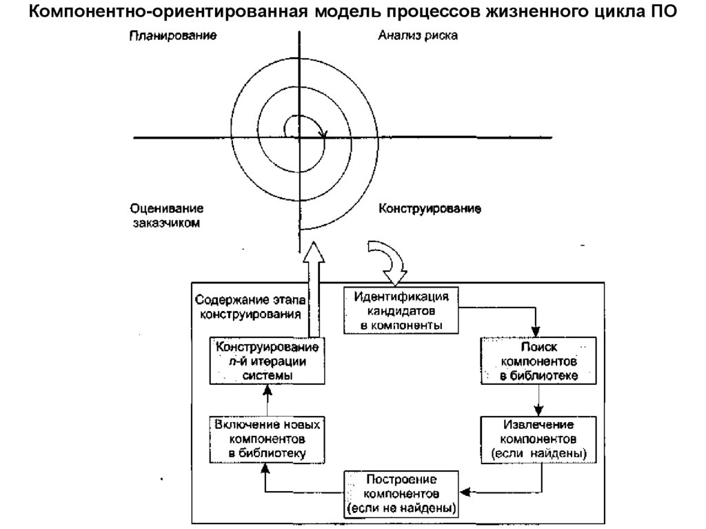 Компонентно-ориентированная модель процессов жизненного цикла ПО