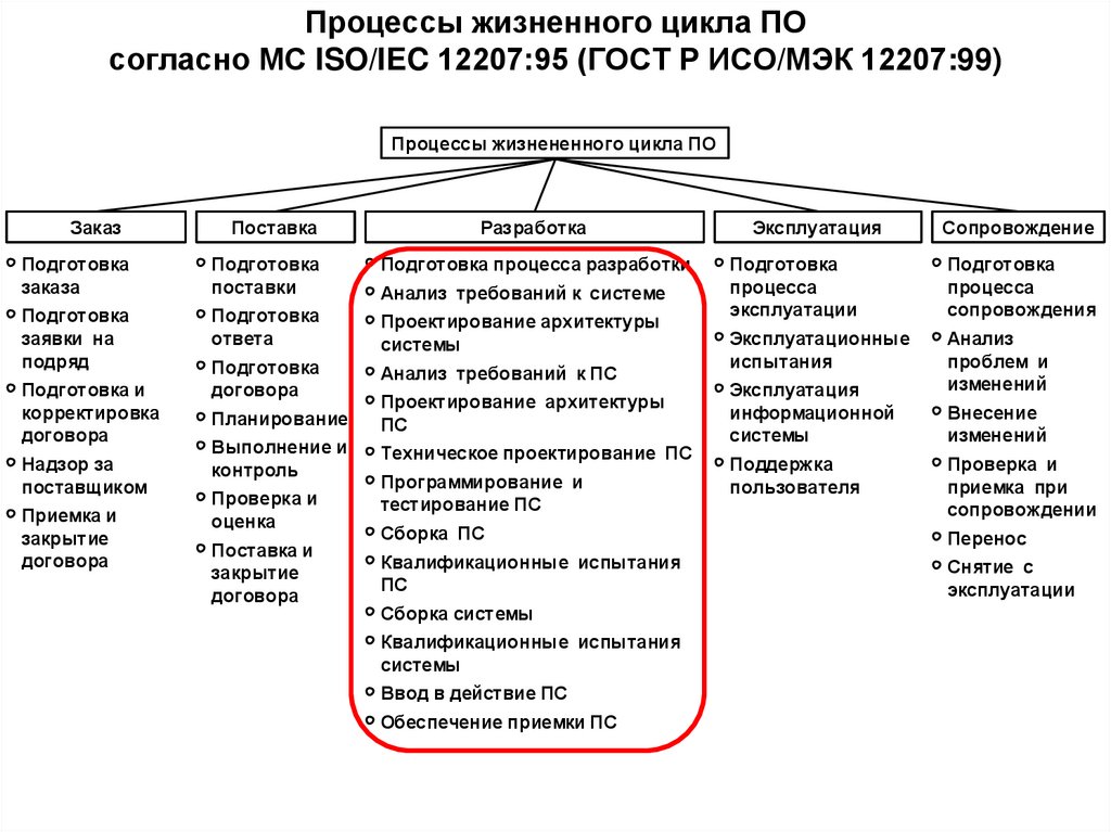 Процессы жизненного цикла ПО согласно МС ISO/IEC 12207:95 (ГОСТ Р ИСО/МЭК 12207:99)