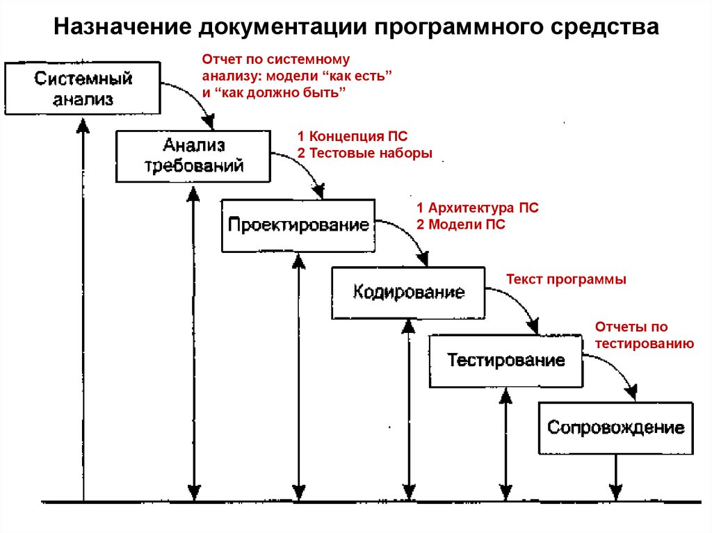 Назначение документации программного средства