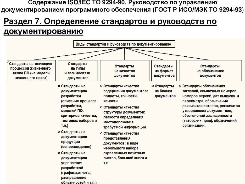 Содержание ISO/IEC ТО 9294-90. Руководство по управлению документированием программного обеспечения (ГОСТ Р ИСО/МЭК ТО 9294-93)