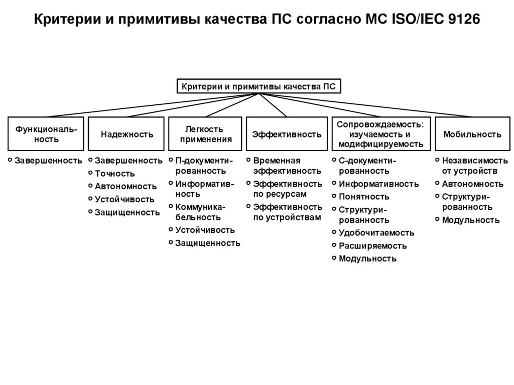 Критерии и примитивы качества ПС согласно МС ISO/IEC 9126