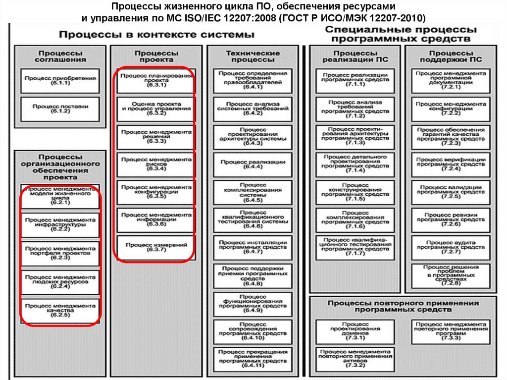 Процессы жизненного цикла ПО, обеспечения ресурсами и управления по МС ISO/IEC 12207:2008 (ГОСТ Р ИСО/МЭК 12207-2010)