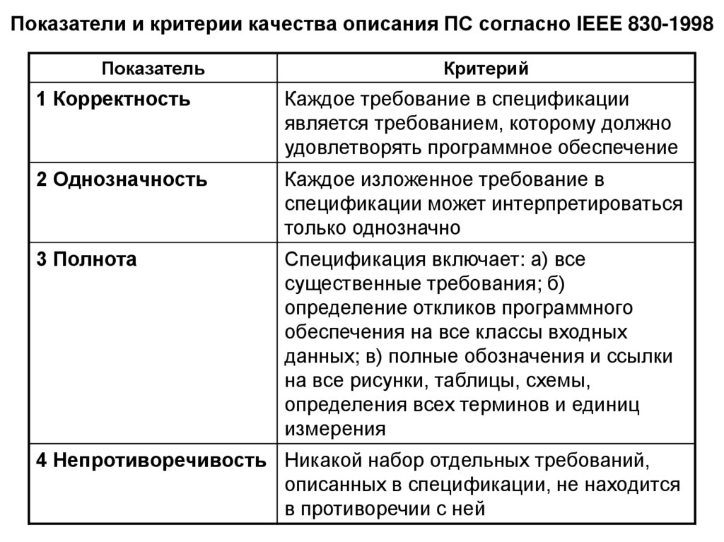 Показатели и критерии качества описания ПС согласно IEEE 830-1998