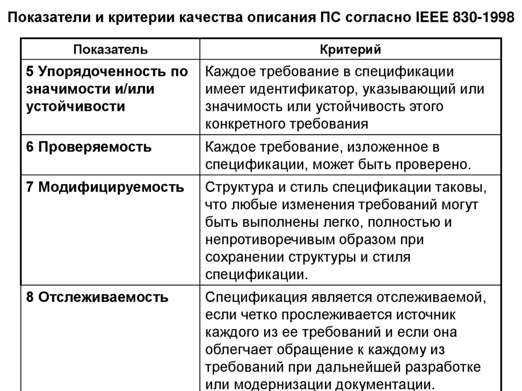Показатели и критерии качества описания ПС согласно IEEE 830-1998