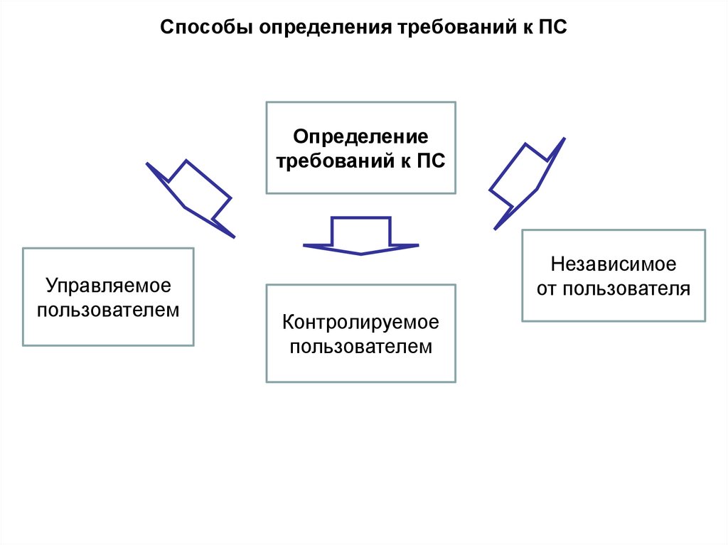 Способы определения требований к ПС