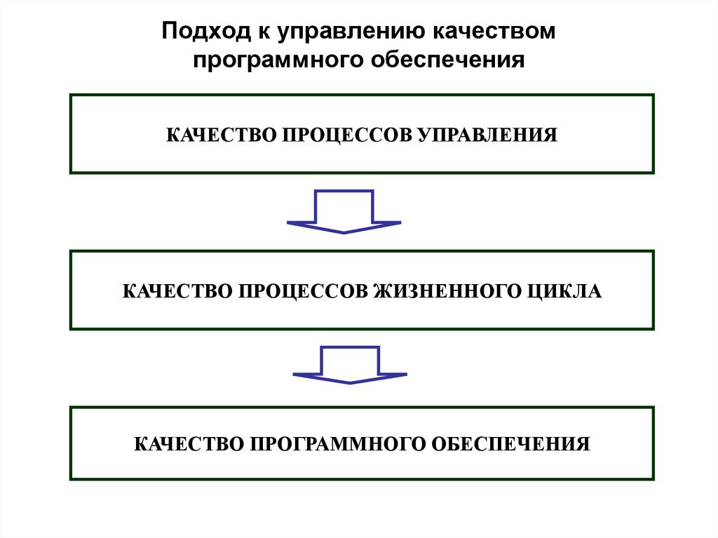 Подход к управлению качеством программного обеспечения