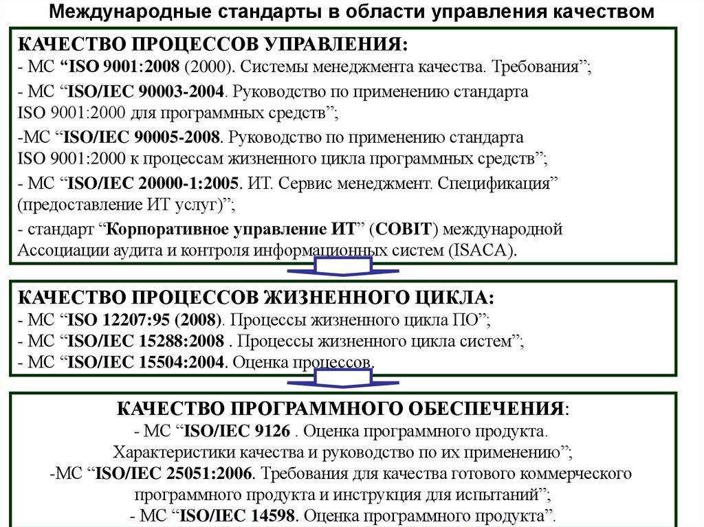Международные стандарты в области управления качеством