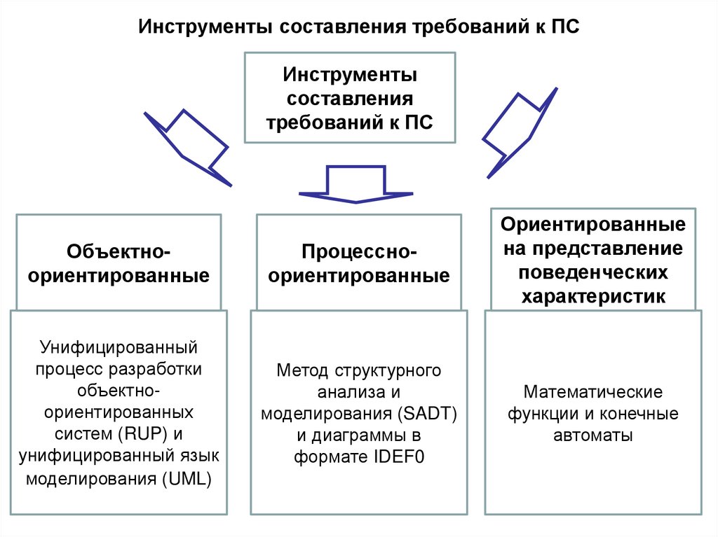 Инструменты составления требований к ПС