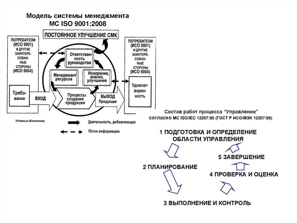 Модель системы менеджмента МС ISO 9001:2008