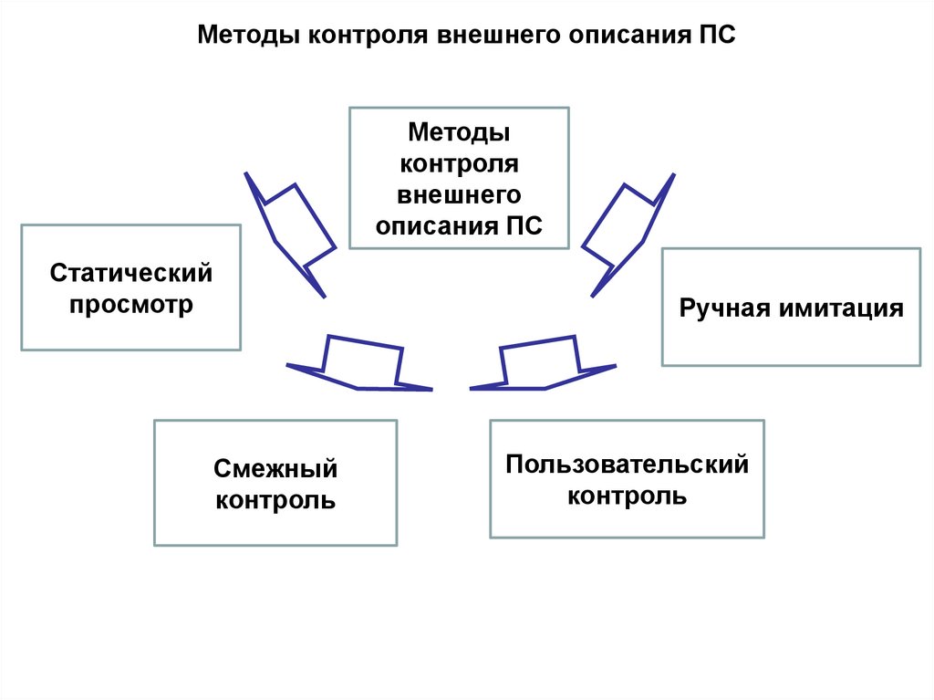 Методы контроля внешнего описания ПС