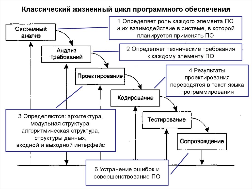 Классический жизненный цикл программного обеспечения