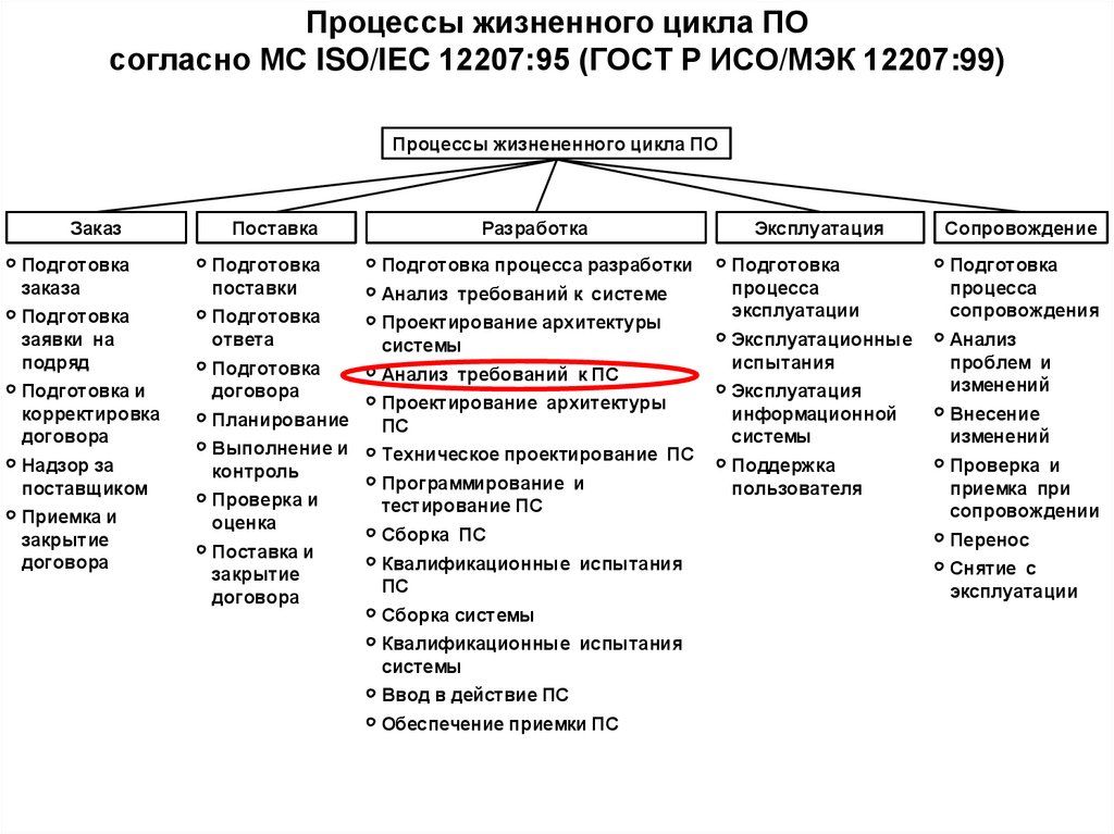 Процессы жизненного цикла ПО согласно МС ISO/IEC 12207:95 (ГОСТ Р ИСО/МЭК 12207:99)