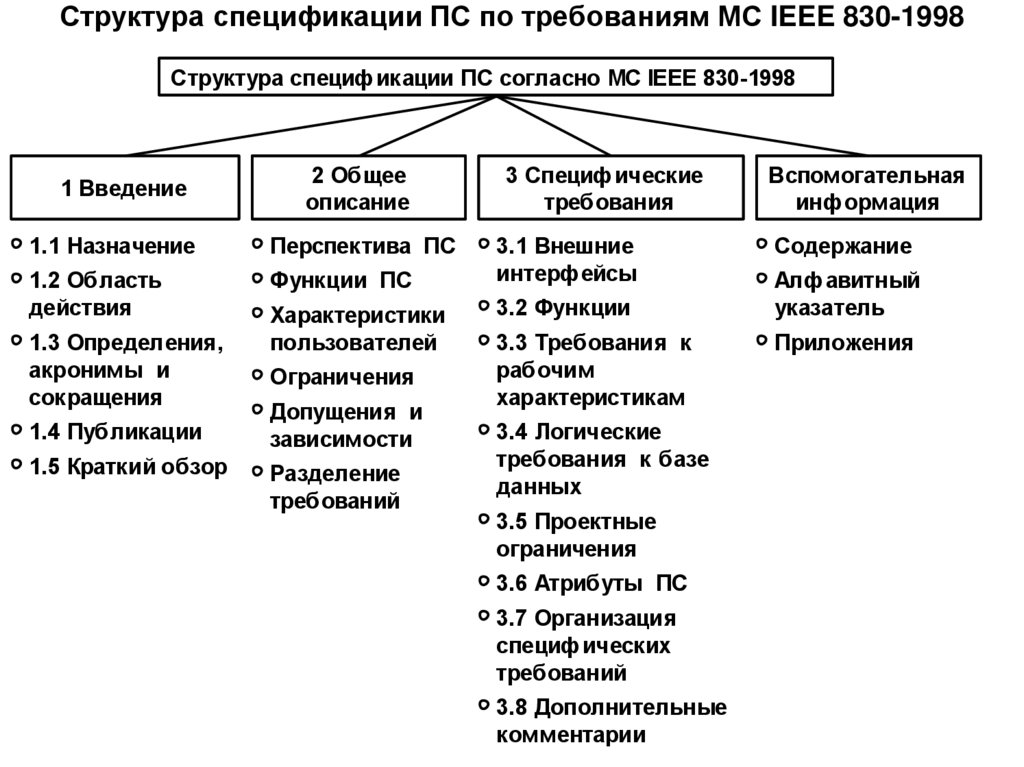 Структура спецификации ПС по требованиям МС IEEE 830-1998