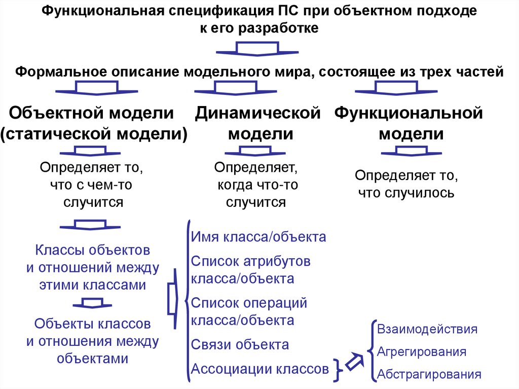 Функциональная спецификация ПС при объектном подходе к его разработке