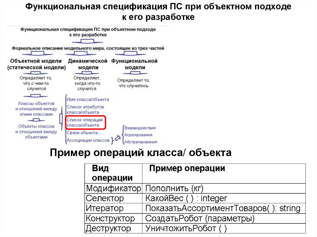Функциональная спецификация ПС при объектном подходе к его разработке
