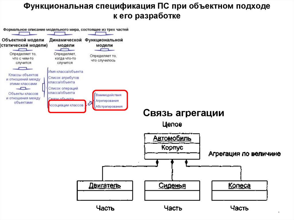 Функциональная спецификация ПС при объектном подходе к его разработке