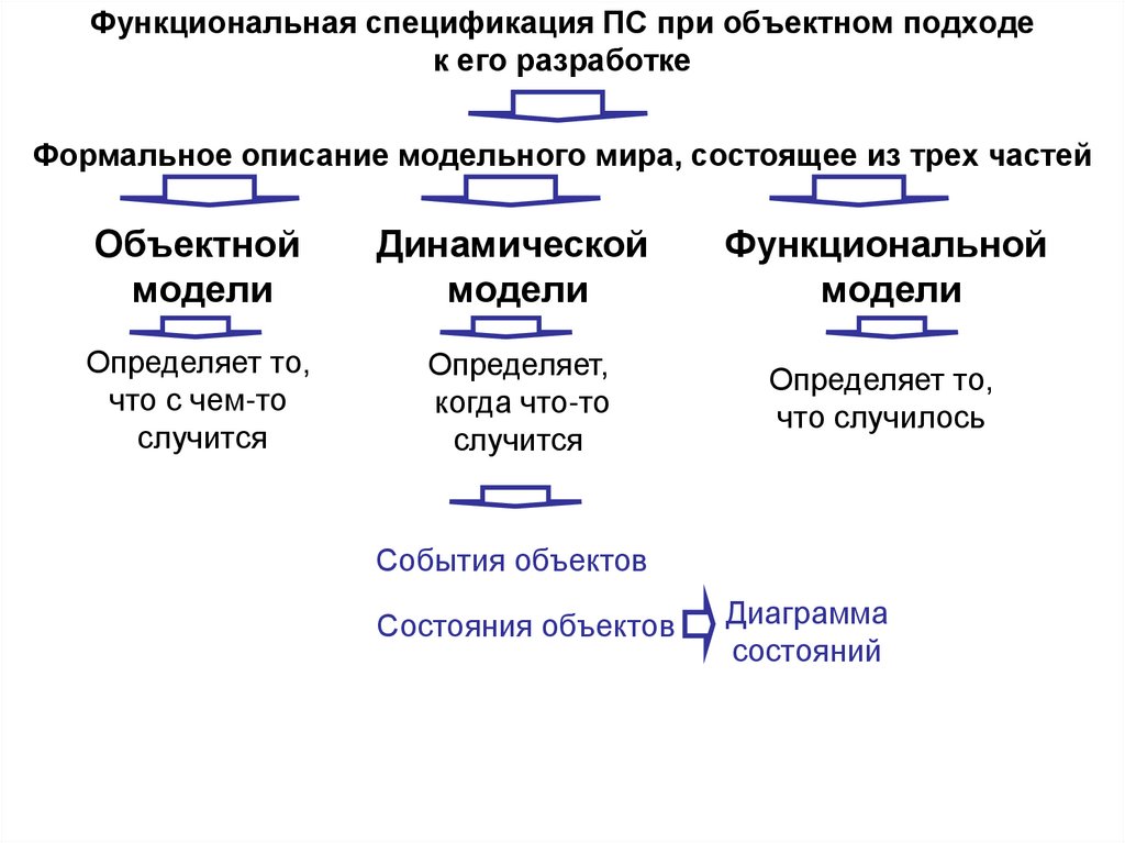 Функциональная спецификация ПС при объектном подходе к его разработке