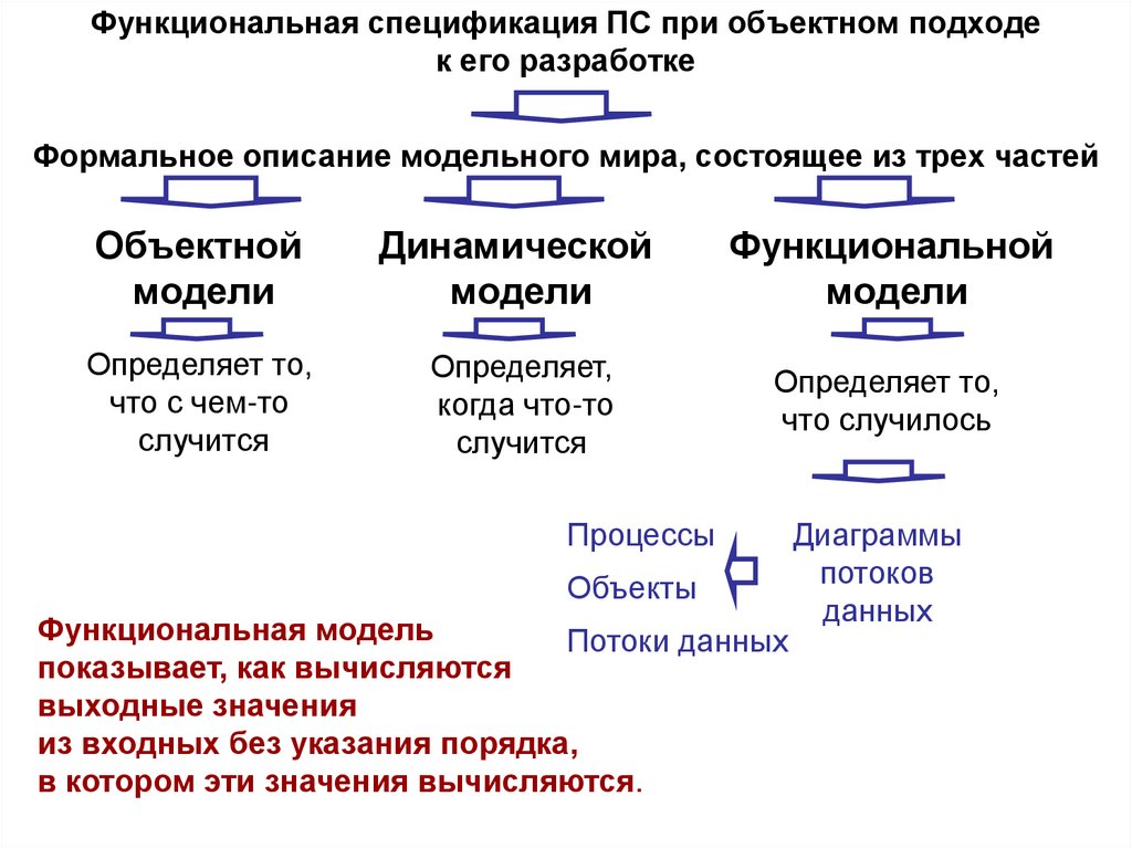 Функциональная спецификация ПС при объектном подходе к его разработке