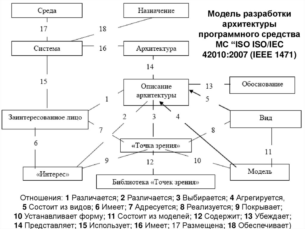 Модель разработки архитектуры программного средства МС “ISO ISO/IEC 42010:2007 (IEEE 1471)