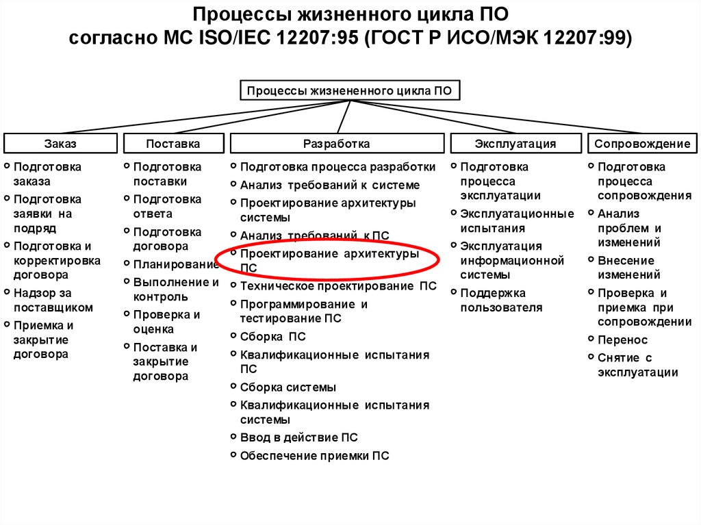 Процессы жизненного цикла ПО согласно МС ISO/IEC 12207:95 (ГОСТ Р ИСО/МЭК 12207:99)