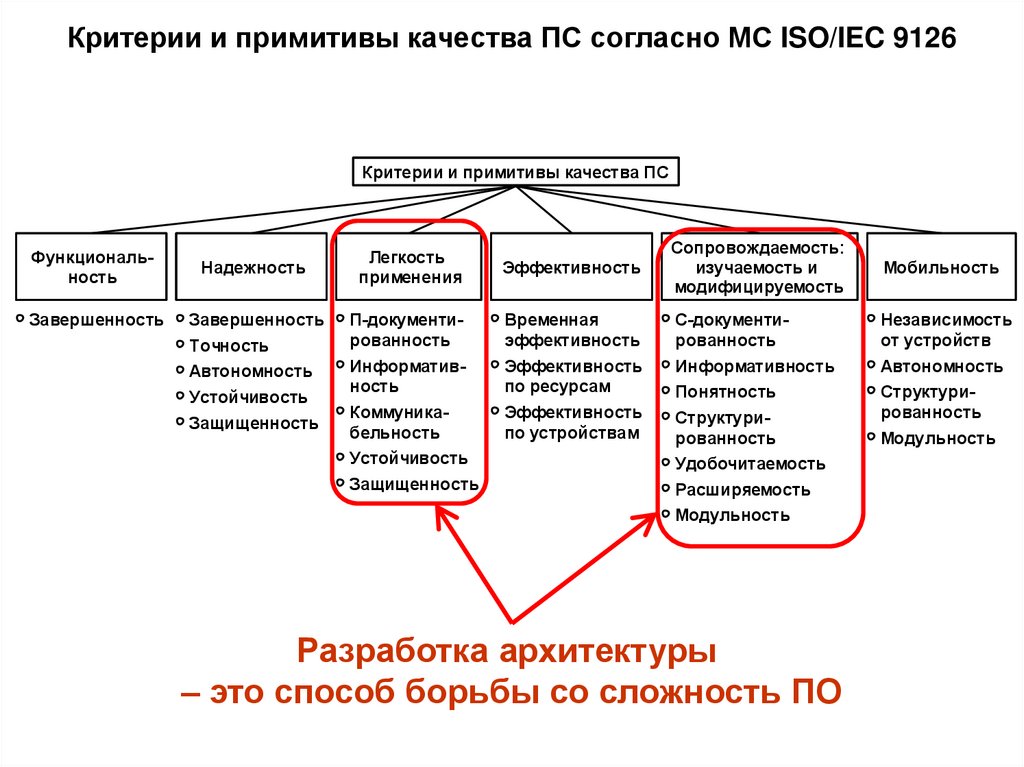 Критерии и примитивы качества ПС согласно МС ISO/IEC 9126