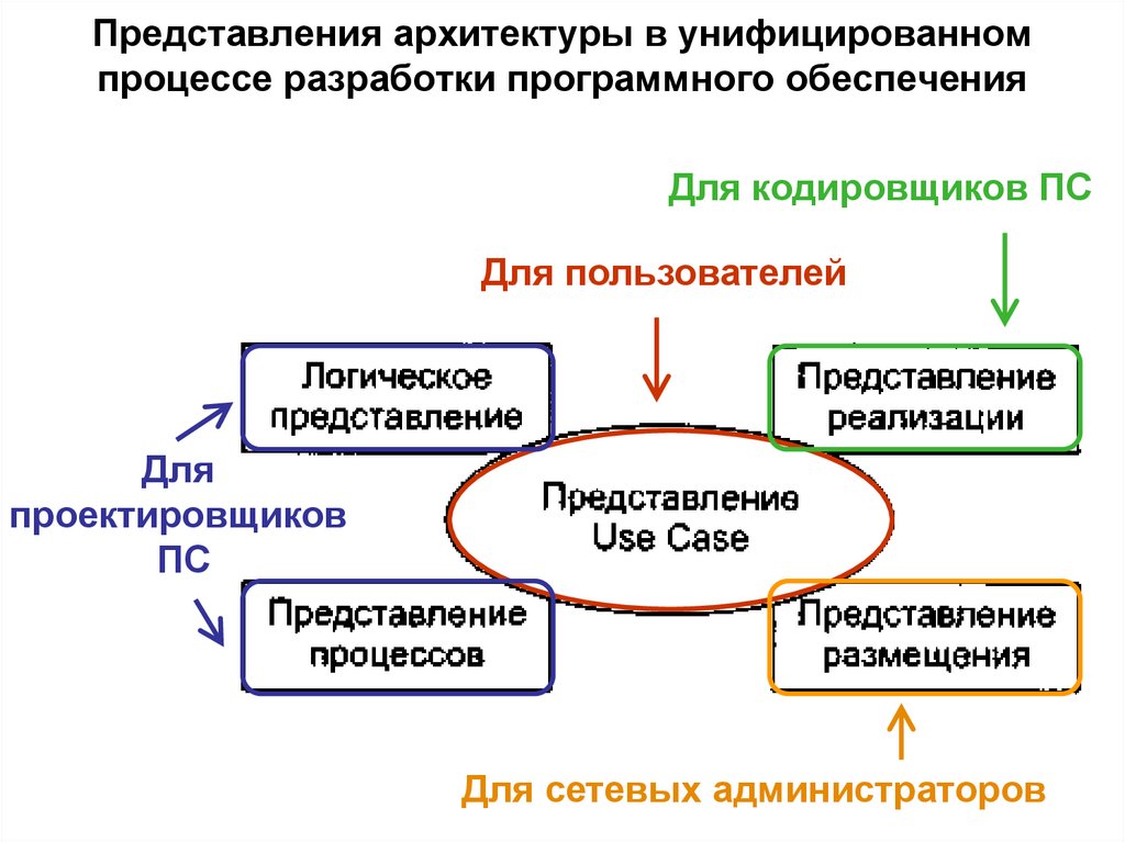 Представления архитектуры в унифицированном процессе разработки программного обеспечения