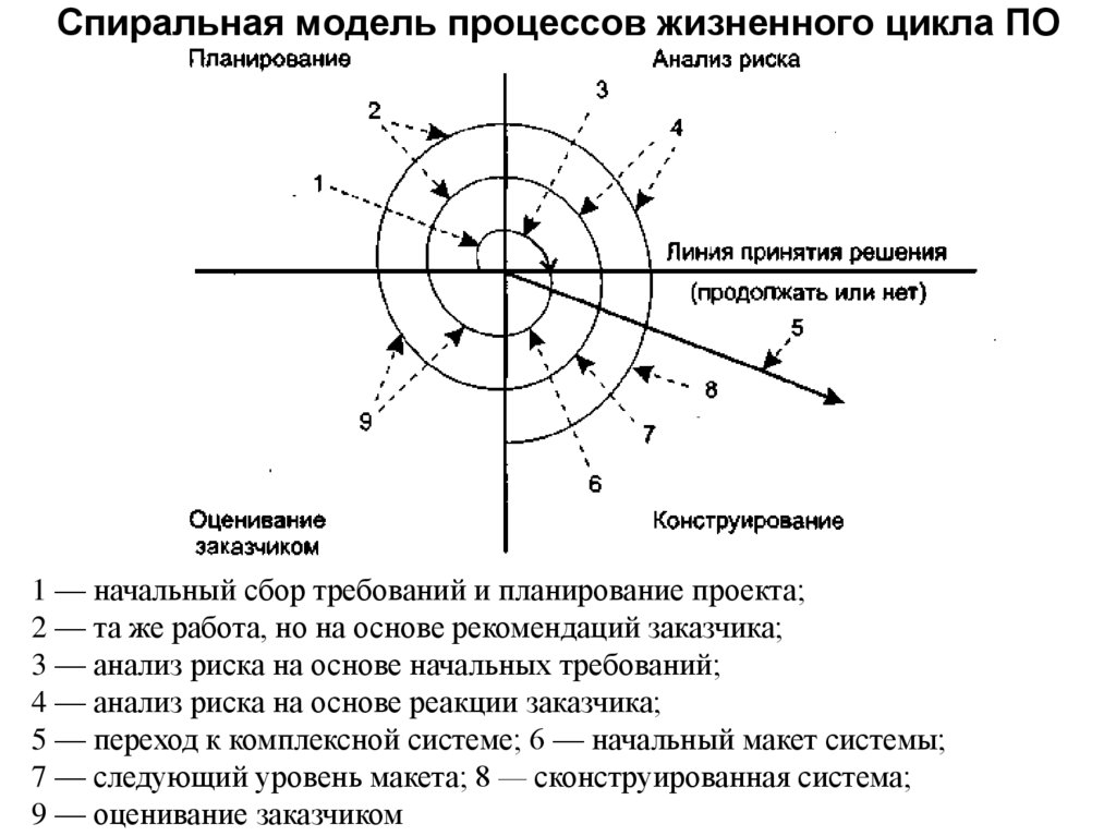 Спиральная модель процессов жизненного цикла ПО