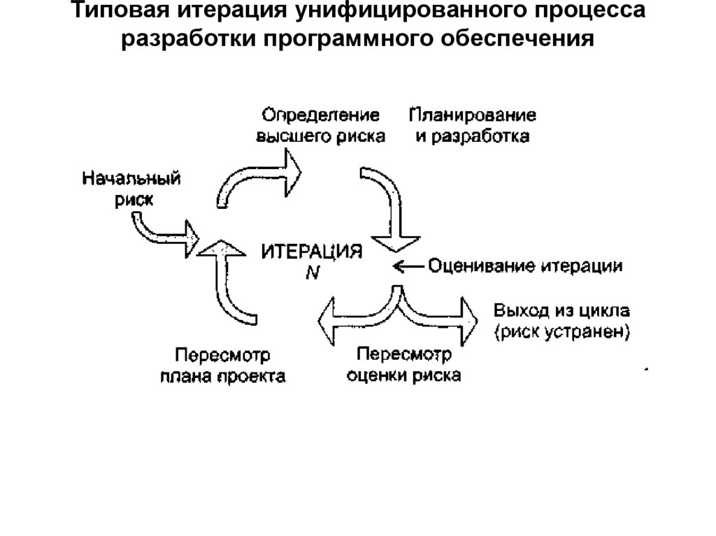Типовая итерация унифицированного процесса разработки программного обеспечения
