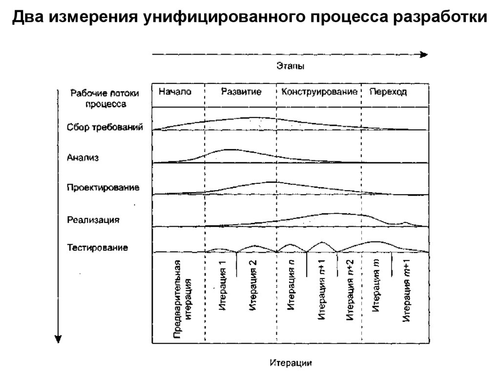 Два измерения унифицированного процесса разработки