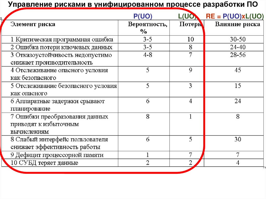 Управление рисками в унифицированном процессе разработки ПО