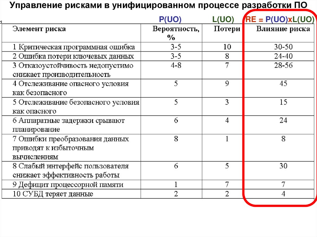 Управление рисками в унифицированном процессе разработки ПО