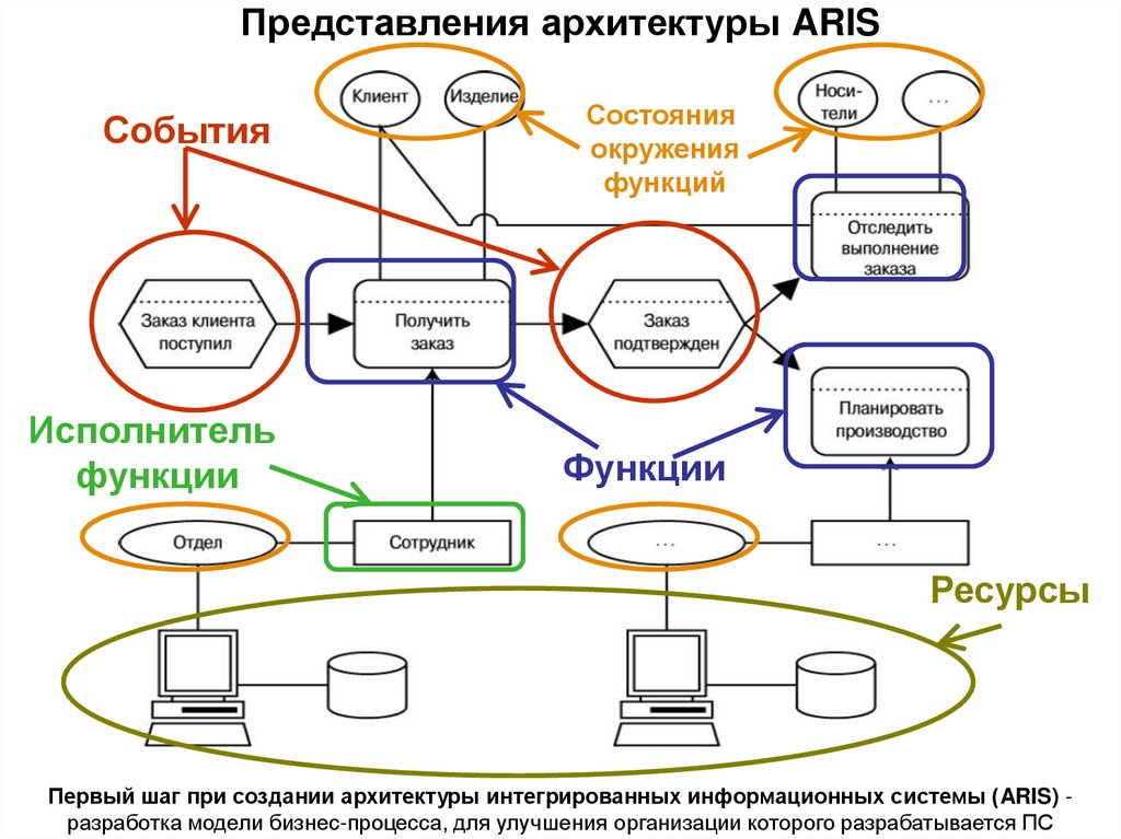 Представления архитектуры ARIS