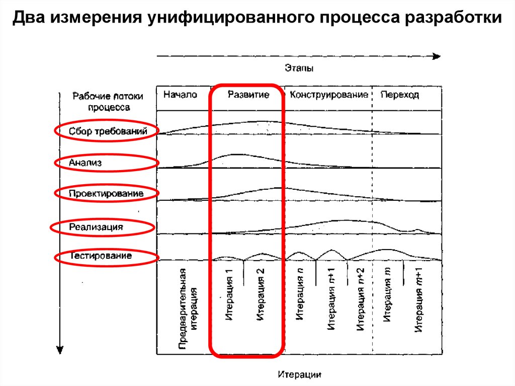 Два измерения унифицированного процесса разработки
