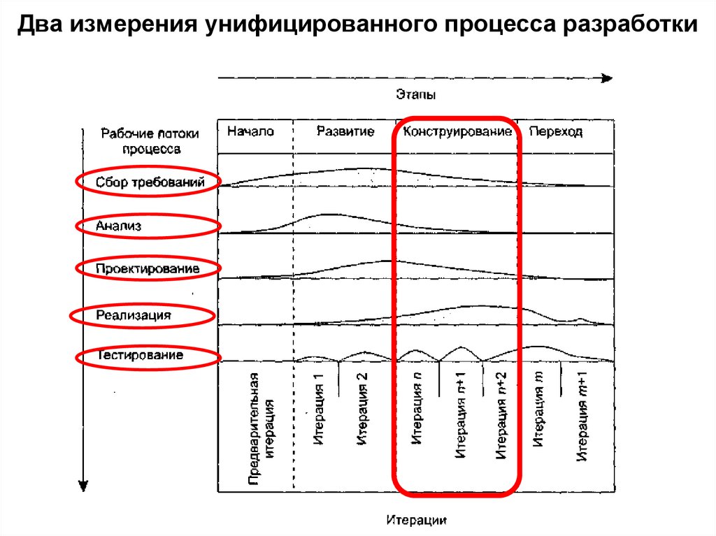 Два измерения унифицированного процесса разработки