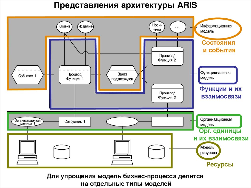 Представления архитектуры ARIS