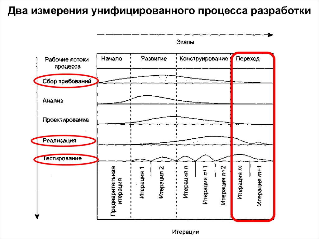 Два измерения унифицированного процесса разработки