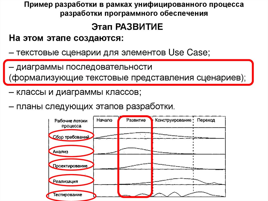 Пример разработки в рамках унифицированного процесса разработки программного обеспечения
