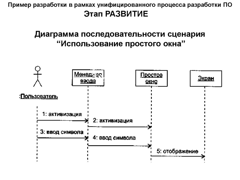 Пример разработки в рамках унифицированного процесса разработки ПО