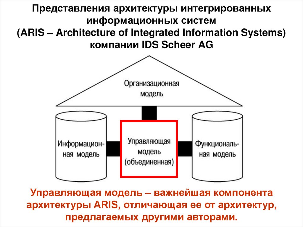 Представления архитектуры интегрированных информационных систем (ARIS – Architecture of Integrated Information Systems)