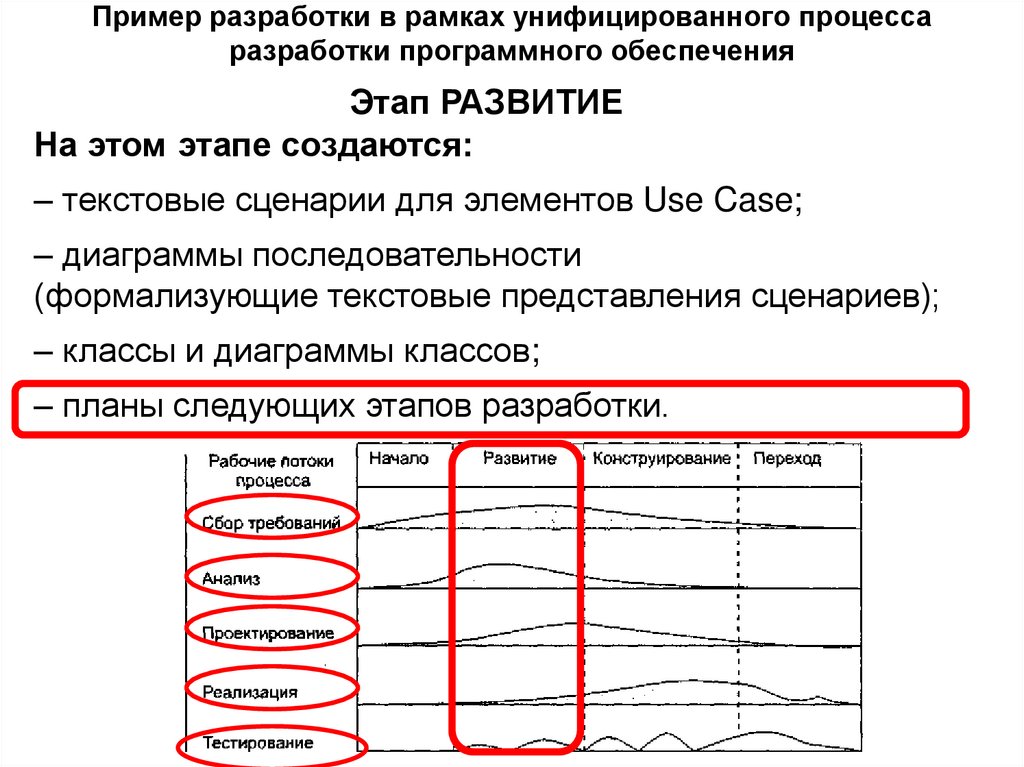 Пример разработки в рамках унифицированного процесса разработки программного обеспечения