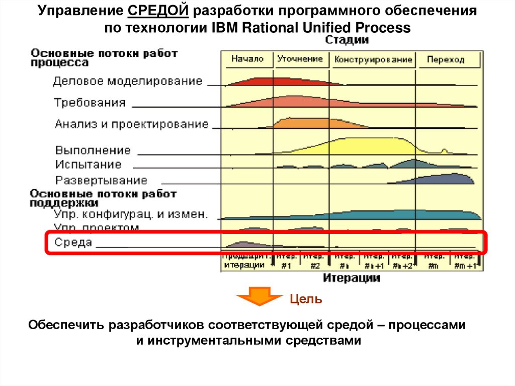 Управление СРЕДОЙ разработки программного обеспечения по технологии IBM Rational Unified Process