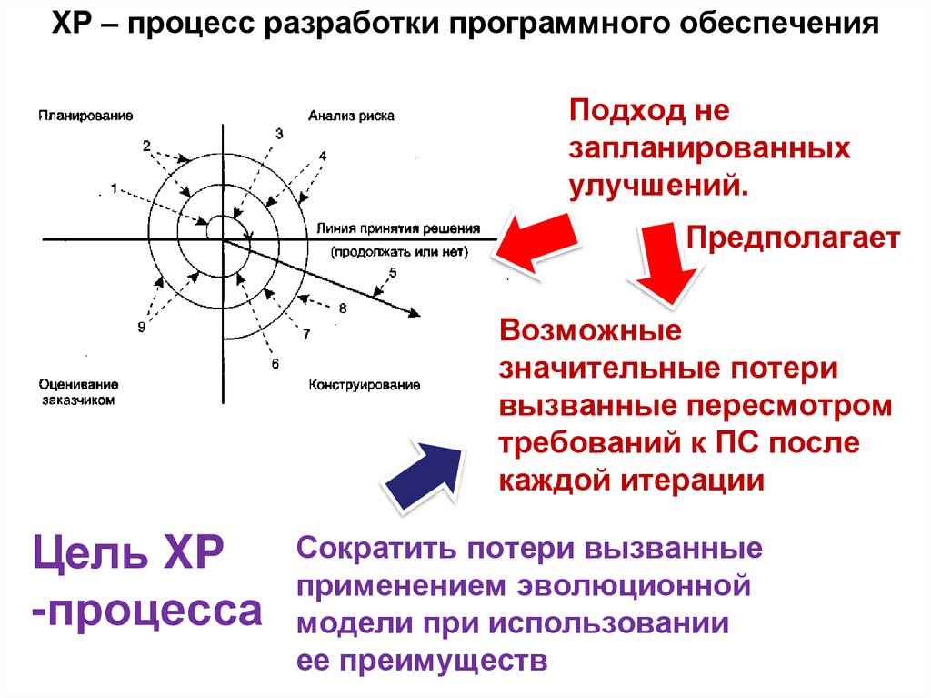 XP – процесс разработки программного обеспечения